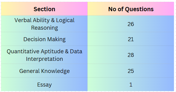 XAT Syllabus Details