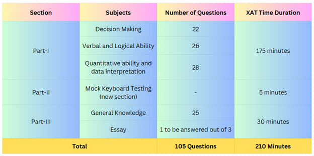 XAT Exam Overview